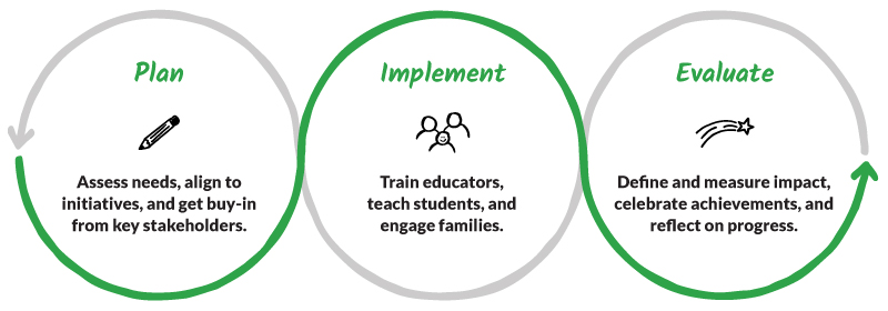 plan-implement-evaluate